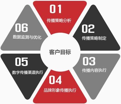 重慶整合營銷策劃方案 專業(yè)服務(wù)機(jī)構(gòu)如何助力企業(yè)制勝市場